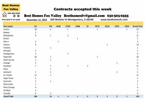 Fox Valley home prices November 12th-Contracts accepted this week