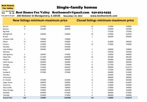 Fox Valley home prices November 19th