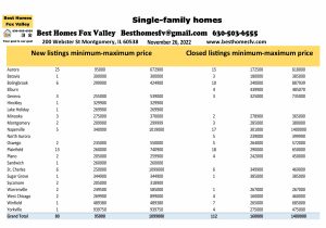 Fox Valley home prices November 26th