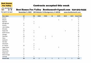 Fox Valley home prices November 5th-Contracts accepted this week