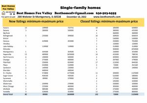 Fox Valley home prices December 10th