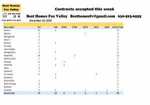 Fox Valley home prices December 10th-Contracts accepted this week