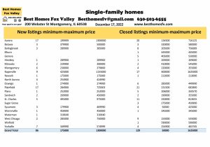Fox Valley home prices December 17th