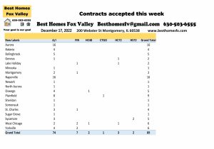 Fox Valley home prices December 17th-Contracts accepted this week