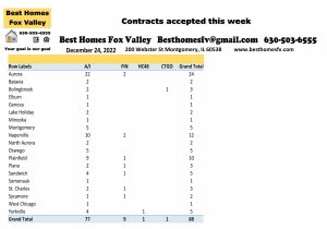 Fox Valley home prices December 24th-Contracts accepted this week