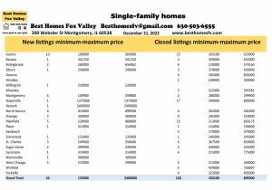 Fox Valley home prices December 31st