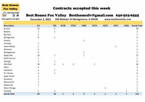 Fox Valley home prices December 3rd-Contracts accepted this week