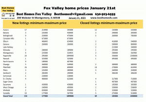 Fox Valley home prices January 21st