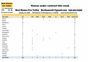 Fox Valley home prices January 21st-homes under contract this week