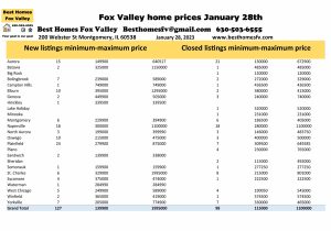 Fox Valley home prices January 28th