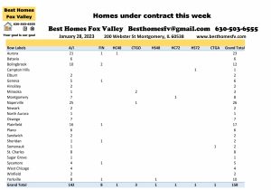 Fox Valley home prices January 28th-homes under contract this week