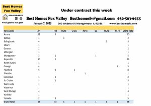 Fox Valley home prices January 7th-under contract this week