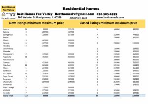 Fox Valley residential market January 14th