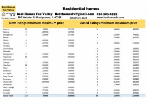 Fox Valley residential market January 14th