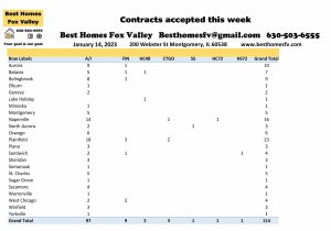 Fox Valley residential market January 14th-Contracts accepted this week