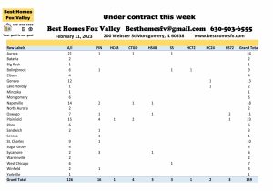 Fox Valley home prices February 11th-Under contract this week