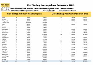 Fox Valley home prices February 18th