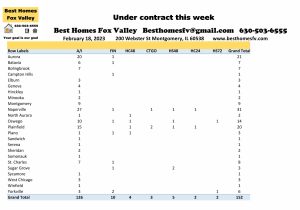 Fox Valley home prices February 18th-Under contract this week