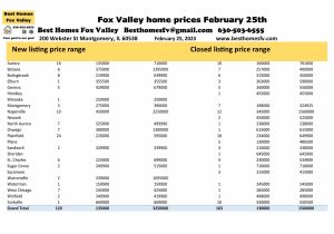 Fox Valley home prices February 25th