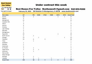 Fox Valley home prices February 25th-Under contract this week
