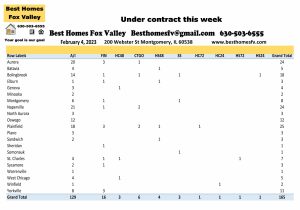 Fox Valley home prices February 4th-Under contract this week