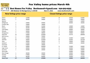 Fox Valley home prices March 4th