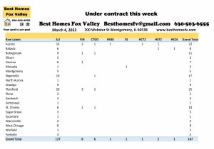 Fox Valley home prices March 4th-Under contract this week