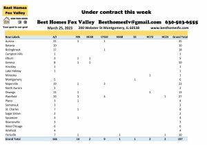 Fox Vally home prices March 25th-under contract this week
