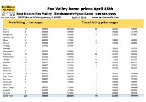 Fox Valley home prices April 15th