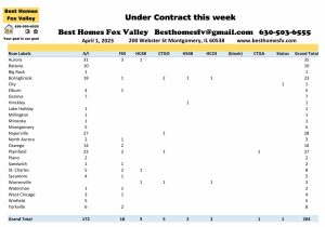 Fox Valley home prices April 1st-Under contract this week