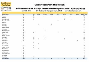 Fox Valley home prices April 22nd-Under contract this week