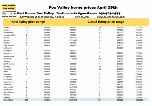 Fox Valley home prices April 29th