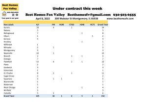 Fox Valley home prices April 8th-Under contract this week