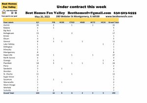 Fox Valley home prices May 20th-Under contract this week