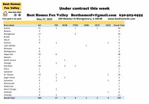 Fox Valley home prices May 27th-Under contract this week