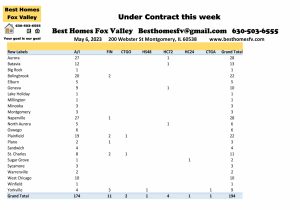 Fox Valley home prices May 6th-Under contract this week