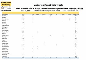 Fox Valley home prices June 10th-Under contract this week