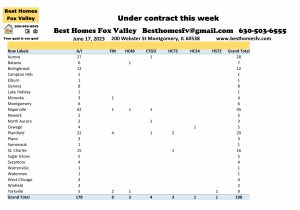 Fox Valley home prices June 17th-Under contract this week