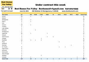 Fox Valley home prices June 24th-Under contract this week