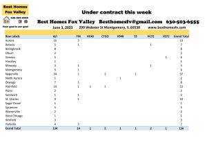 Fox Valley home prices June 3rd-Under contract this week