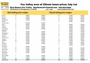 Fox Valley home prices July 1st