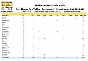 Fox Valley home prices July 1st-Under contract this week