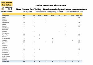 Fox Valley home prices July 22nd-Under contract this week