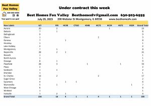 Fox Valley home prices July 29th-Under contract this week