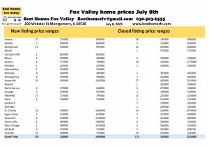 Fox Valley home prices July 8th