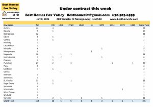 Fox Valley home prices July 8th-Under contract this week