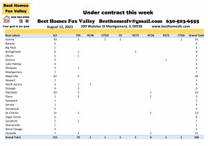 Fox Valley home prices August 12th-Under contract this week