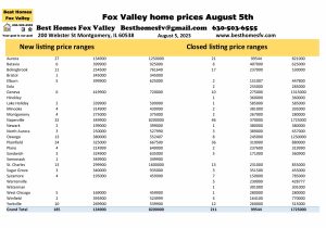Fox Valley home prices August 5th