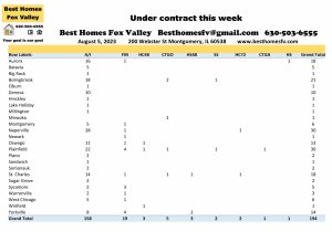 Fox Valley home prices August 5th-Under contract this week