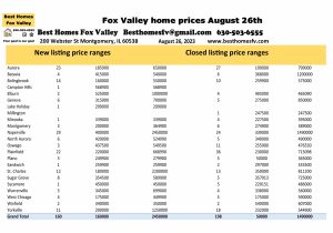 Fox Valley home prices August 26th